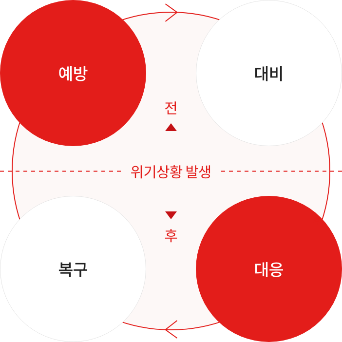 (위기상황 발생 전) 예방 > 대비 > (위기상황 발생 후) 대응 > 복구